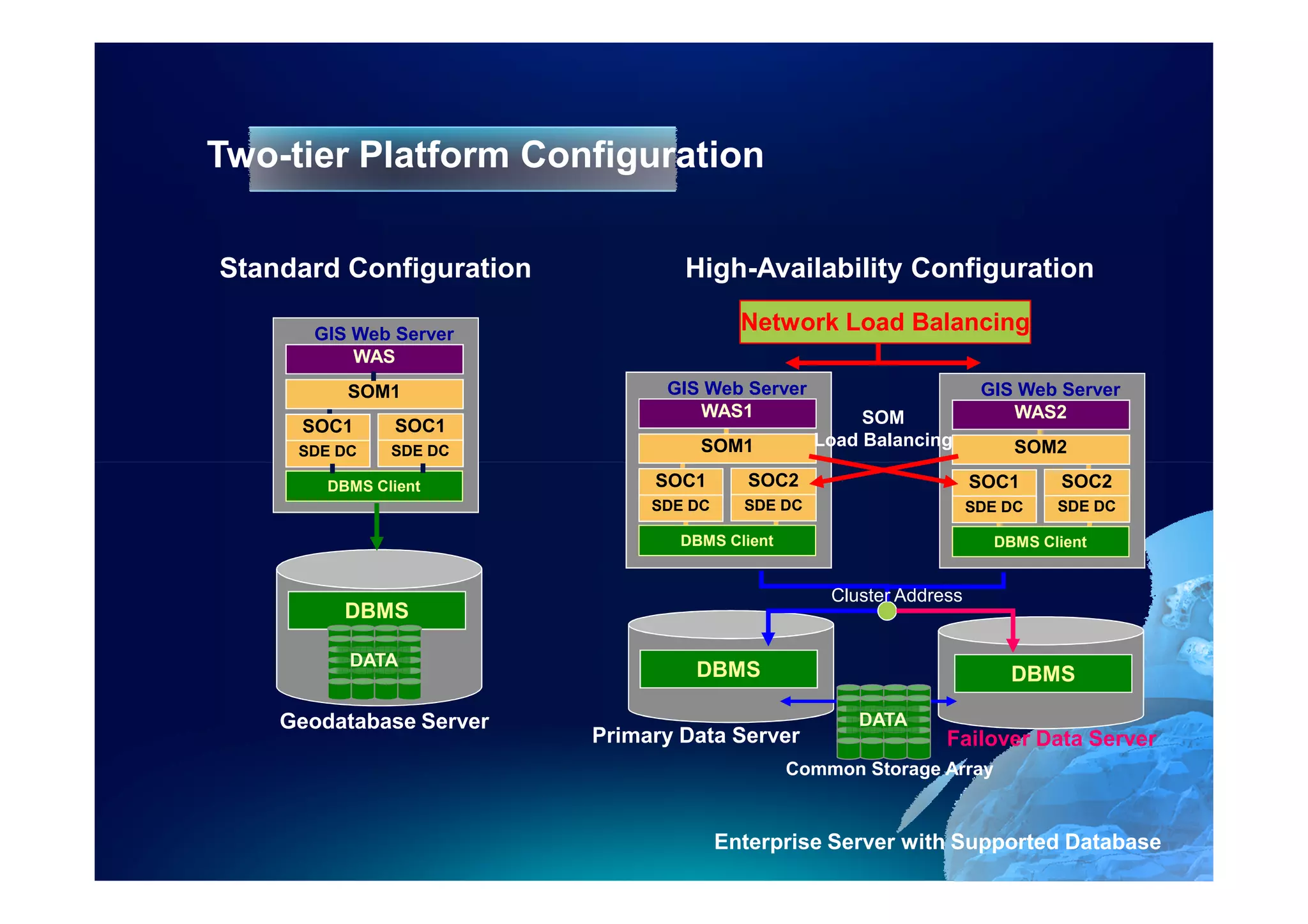 Two-tier Platform Configuration

Standard Configuration           High-Availability Configuration

      GIS Web Server
                                         Network Load Balancing
          WAS
          SOM1                 GIS Web Server                         GIS Web Server
                                  WAS1                 SOM               WAS2
     SOC1      SOC1
                                   SOM1           Load Balancing          SOM2
     SDE DC    SDE DC

        DBMS Client           SOC1        SOC2                       SOC1     SOC2
                              SDE DC     SDE DC                      SDE DC   SDE DC

                                 DBMS Client                           DBMS Client


                                                   Cluster Address
          DBMS

          DATA
                                  DBMS                                   DBMS

    Geodatabase Server                                DATA
                         Primary Data Server                    Failover Data Server
                                               Common Storage Array


                                       Enterprise Server with Supported Database
 