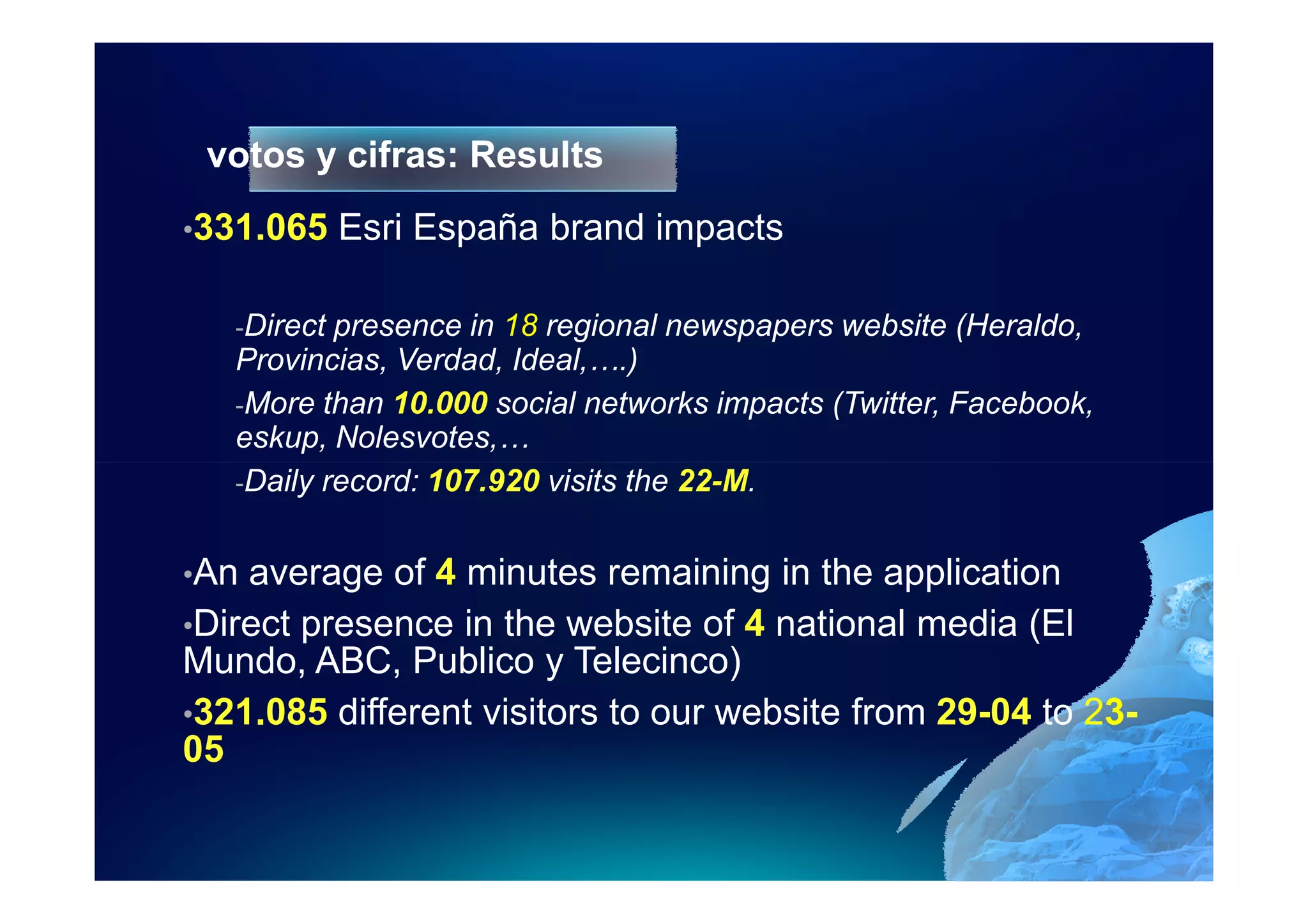 votos y cifras: Results
•331.065     Esri España brand impacts

   -Direct presence in 18 regional newspapers website (Heraldo,
   Provincias, Verdad, Ideal,….)
   -More than 10.000 social networks impacts (Twitter, Facebook,
   eskup, Nolesvotes,…
   -Daily record: 107.920 visits the 22-M.


•An average of 4 minutes remaining in the application
•Direct presence in the website of 4 national media (El
Mundo, ABC, Publico y Telecinco)
•321.085 different visitors to our website from 29-04 to 23-
05
 