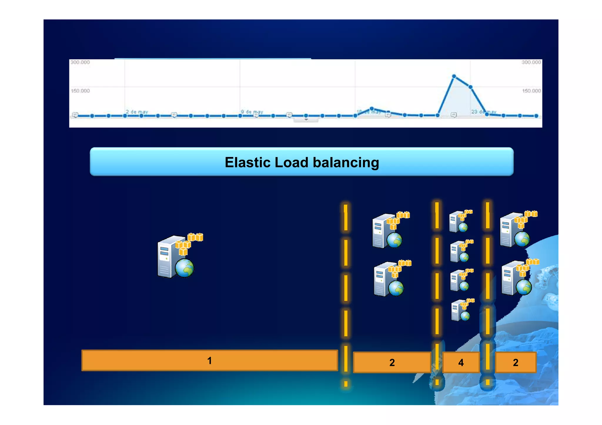Elastic Load balancing




                 Elastic Load balancing




             1                            2   4   2
 