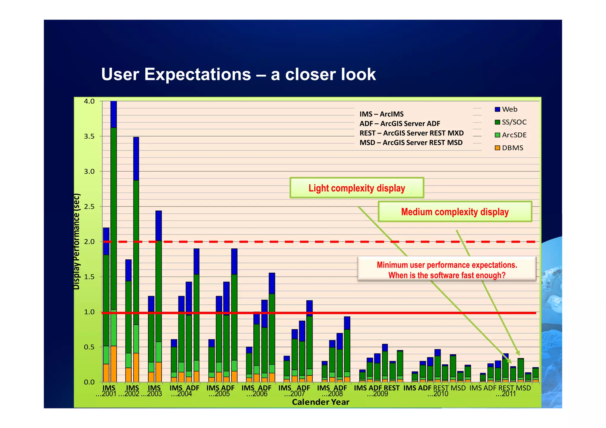 User Expectations – a closer look
                            4.0
                                                                                                                                    Web
                                                                                               IMS – ArcIMS
                                                                                               ADF – ArcGIS Server ADF              SS/SOC
                            3.5                                                                REST – ArcGIS Server REST MXD        ArcSDE
                                                                                               MSD – ArcGIS Server REST MSD
                                                                                                                                    DBMS


                            3.0

                                                                                   Light complexity display
Display Performance (sec)




                            2.5
                                                                                                          Medium complexity display

                            2.0


                                                                                                   Minimum user performance expectations.
                            1.5                                                                       When is the software fast enough?



                            1.0



                            0.5



                            0.0
                                     IMS IMS IMS IMS ADF IMS ADF IMS ADF IMS ADF IMS ADF IMS ADF REST IMS ADF REST MSD IMS ADF REST MSD
                                  ...2001 ...2002 ...2003 ...2004 ...2005 ...2006 ...2007 ...2008 ...2009   ...2010           ...2011
                                                                               Calender Year
 