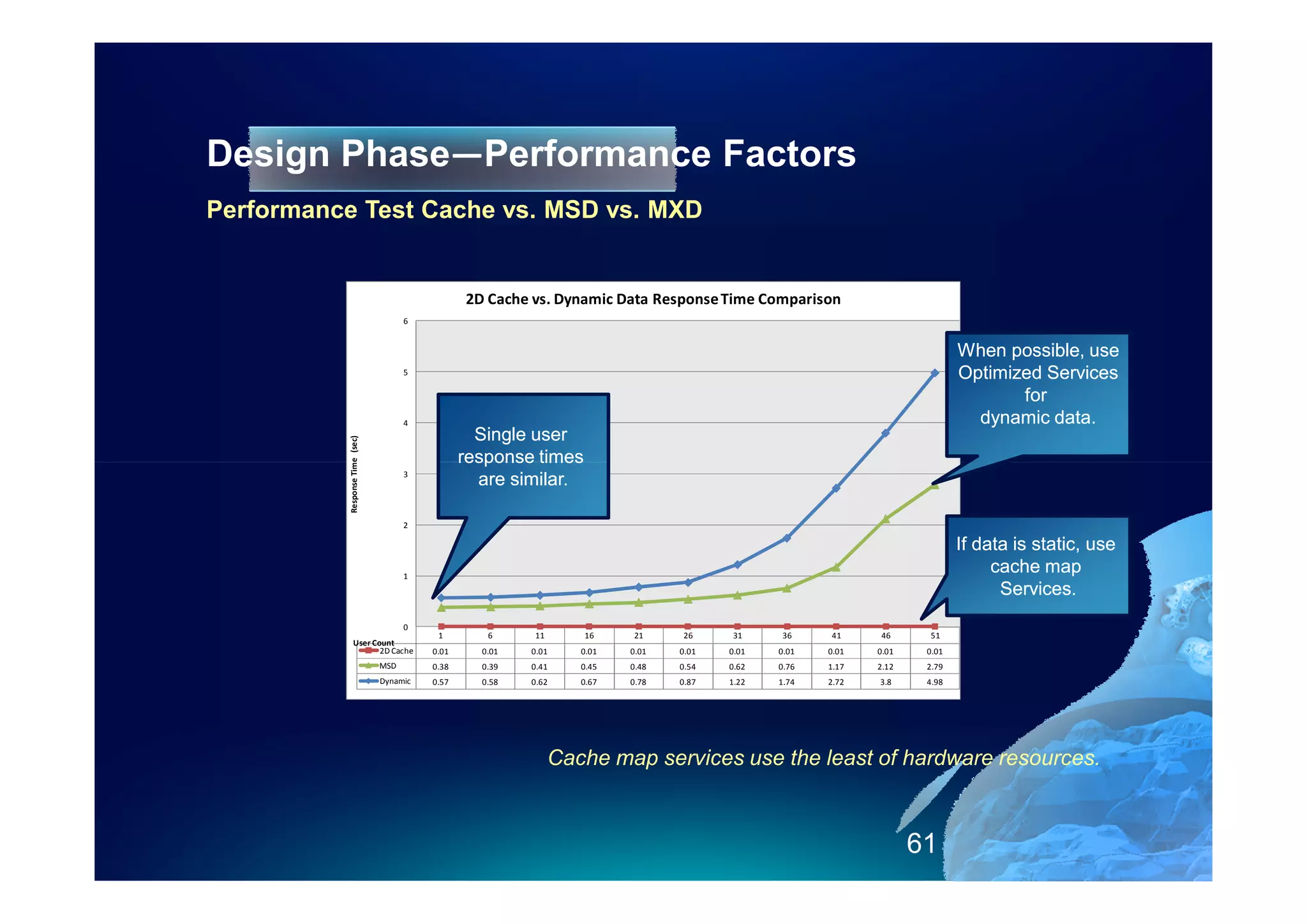 Design Phase—Performance Factors
Performance Test Cache vs. MSD vs. MXD


                                                  2D Cache vs. Dynamic Data Response Time Comparison
                                       6


                                                                                                                            When possible, use
                                       5                                                                                    Optimized Services
                                                                                                                                   for
                                       4                                                                                      dynamic data.
                                                    Single user
           Response Time (sec)




                                                  response times
                                       3
                                                    are similar.

                                       2

                                                                                                                            If data is static, use
                                       1
                                                                                                                                 cache map
                                                                                                                                  Services.
                                       0
                                            1        6     11      16     21     26     31     36     41     46      51
                User Count
                       2D Cache            0.01     0.01   0.01    0.01   0.01   0.01   0.01   0.01   0.01   0.01    0.01
                                 MSD       0.38     0.39   0.41    0.45   0.48   0.54   0.62   0.76   1.17   2.12    2.79
                                 Dynamic   0.57     0.58   0.62    0.67   0.78   0.87   1.22   1.74   2.72   3.8     4.98




                                                                Cache map services use the least of hardware resources.



                                                                                                                    61
 