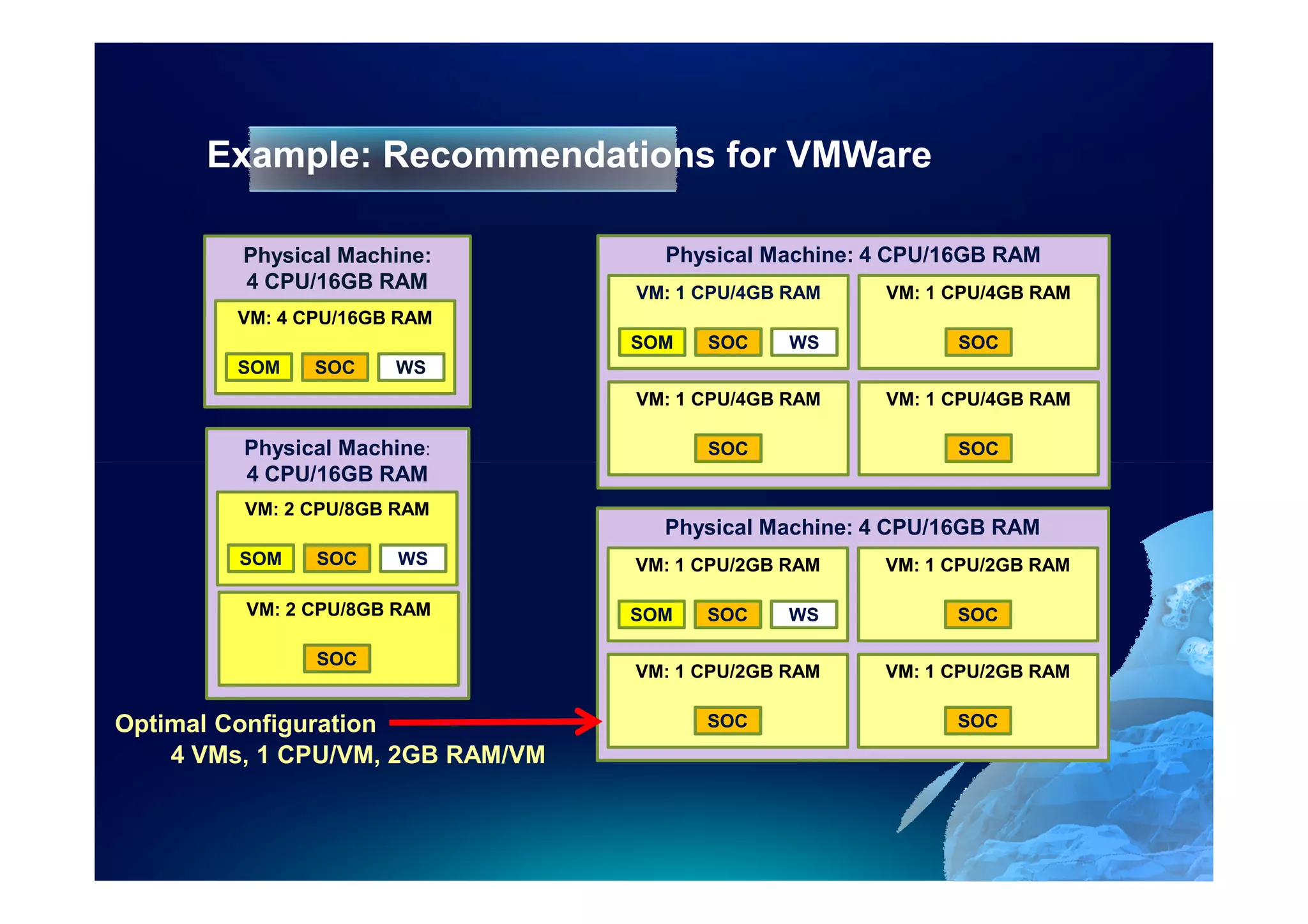 Example: Recommendations for VMWare

         Physical Machine:          Physical Machine: 4 CPU/16GB RAM
         4 CPU/16GB RAM           VM: 1 CPU/4GB RAM   VM: 1 CPU/4GB RAM
        VM: 4 CPU/16GB RAM
                                  SOM   SOC     WS           SOC
        SOM    SOC    WS
                                  VM: 1 CPU/4GB RAM   VM: 1 CPU/4GB RAM

         Physical Machine:              SOC                  SOC
         4 CPU/16GB RAM
         VM: 2 CPU/8GB RAM
                                    Physical Machine: 4 CPU/16GB RAM
        SOM    SOC     WS         VM: 1 CPU/2GB RAM   VM: 1 CPU/2GB RAM

         VM: 2 CPU/8GB RAM        SOM   SOC     WS          SOC

               SOC
                                  VM: 1 CPU/2GB RAM   VM: 1 CPU/2GB RAM

Optimal Configuration                   SOC                 SOC
    4 VMs, 1 CPU/VM, 2GB RAM/VM
 