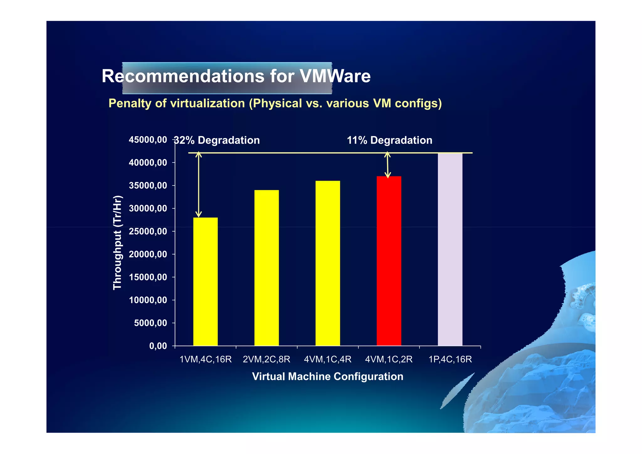 Recommendations for VMWare
Penalty of virtualization (Physical vs. various VM configs)

                      45000,00 32% Degradation                    11% Degradation

                      40000,00

                      35000,00
 Throughput (Tr/Hr)




                      30000,00

                      25000,00

                      20000,00

                      15000,00

                      10000,00

                       5000,00

                          0,00
                                 1VM,4C,16R   2VM,2C,8R   4VM,1C,4R   4VM,1C,2R   1P,4C,16R
                                               Virtual Machine Configuration
 