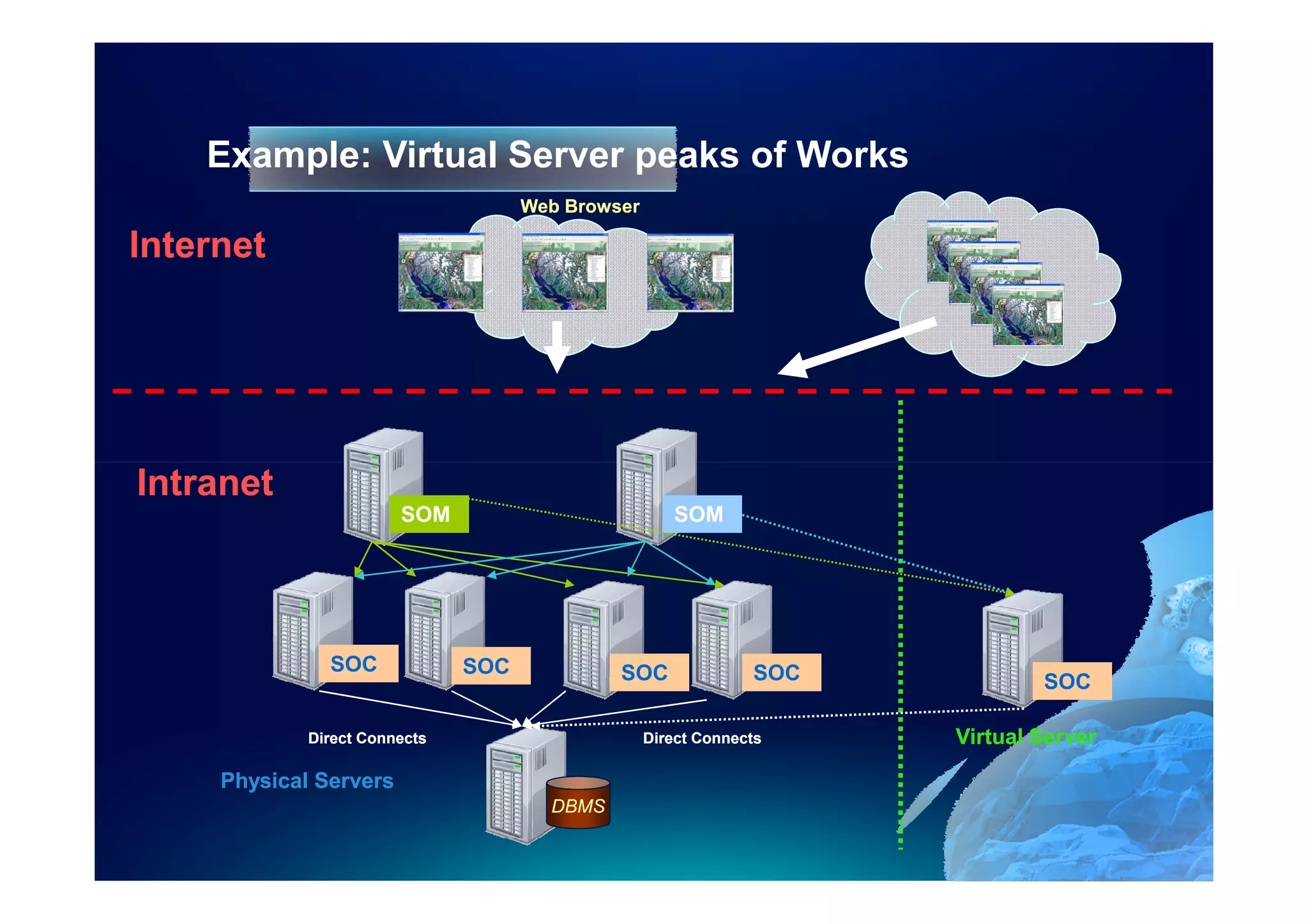 Example: Virtual Server peaks of Works
                                     Web Browser

Internet




Intranet
                        SOM                           SOM




               SOC             SOC            SOC               SOC           SOC

             Direct Connects                       Direct Connects    Virtual Server

     Physical Servers
                                       DBMS
 