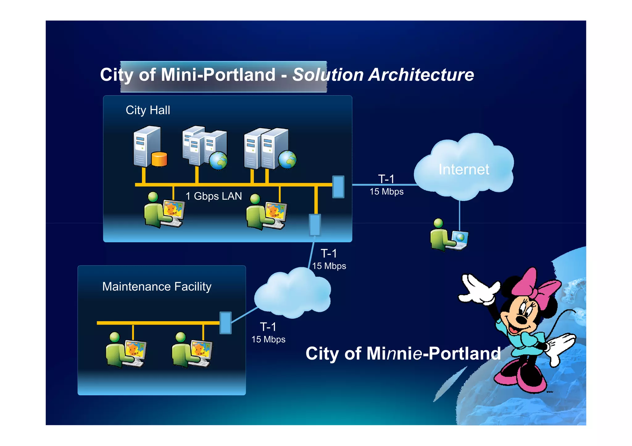 City of Mini-Portland - Solution Architecture
    City Hall




                                                           Internet
                                                  T-1
                                                 15 Mbps
                1 Gbps LAN




                                        T-1
                                       15 Mbps

Maintenance Facility


                              T-1
                             15 Mbps
                                       City of Minnie-Portland
 