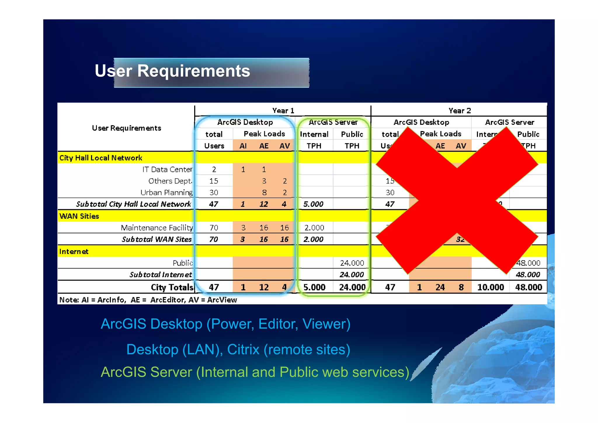 User Requirements




ArcGIS Desktop (Power, Editor, Viewer)
   Desktop (LAN), Citrix (remote sites)
ArcGIS Server (Internal and Public web services)
 