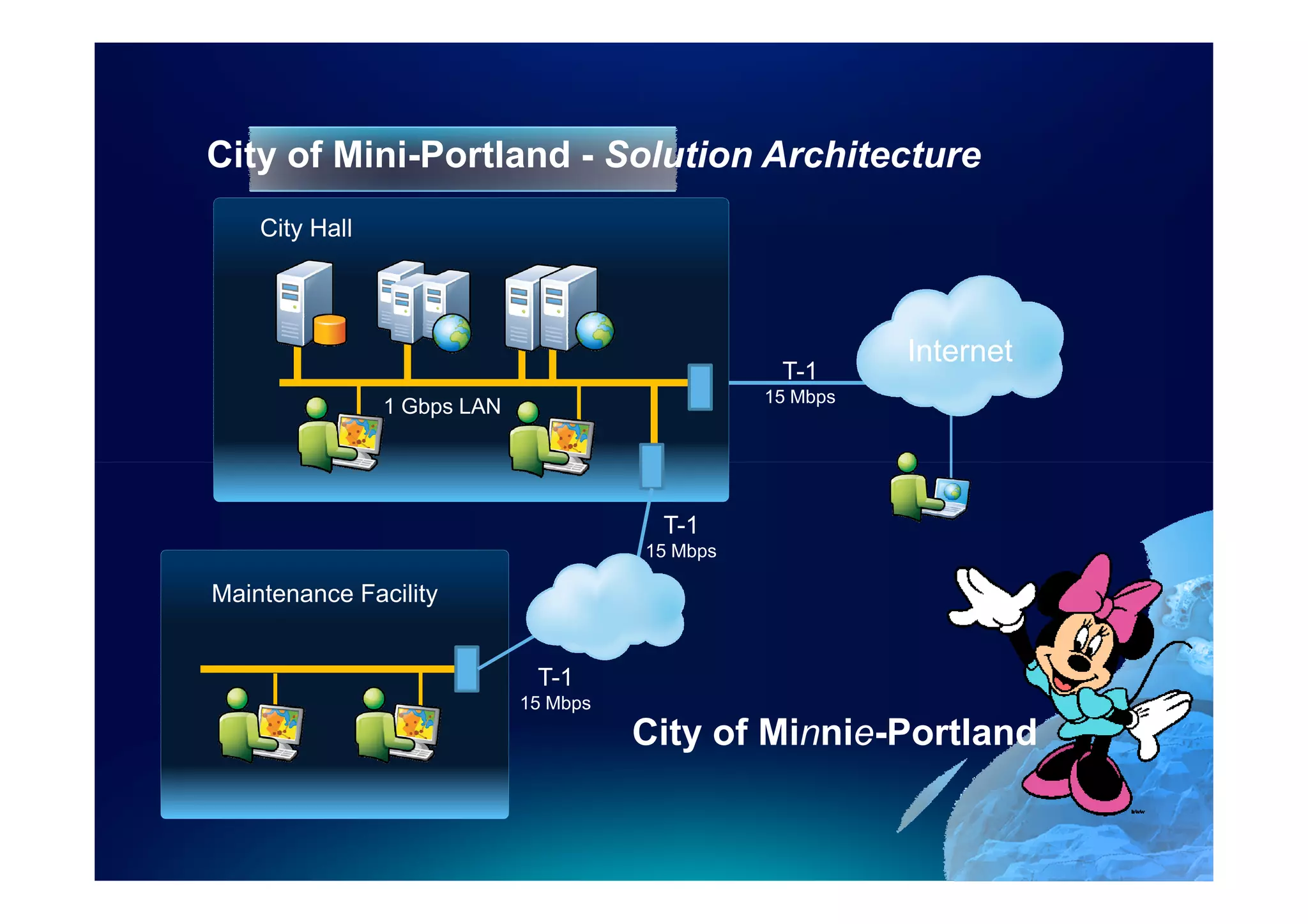 City of Mini-Portland - Solution Architecture
    City Hall




                                                           Internet
                                                  T-1
                                                 15 Mbps
                1 Gbps LAN




                                        T-1
                                       15 Mbps

Maintenance Facility


                              T-1
                             15 Mbps
                                       City of Minnie-Portland
 