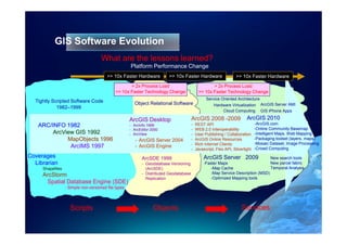 GIS Software Evolution
                                      What are the lessons learned?
                                                      Platform Performance Change
                                         >> 10x Faster Hardware           >> 10x Faster Hardware                     >> 10x Faster Hardware
                                                     > 2x Process Load                                > 2x Process Load
                                              >> 10x Faster Technology Change                  >> 10x Faster Technology Change
                                                                                                   Service Oriented Architecture
  Tightly Scripted Software Code                        Object Relational Software                     Hardware Virtualization ArcGIS Server AMI
            1982–1999
                                                                                                            Cloud Computing GIS iPhone Apps

                                                      ArcGIS Desktop                     ArcGIS 2008 -2009                 ArcGIS 2010
   ARC/INFO 1982                                      - ArcInfo 1999                     -   REST API                            -ArcGIS.com
                                                      - ArcEditor 2000                   -   WEB 2.0 Interoperability            -Online Community Basemap
        ArcView GIS 1992                              - ArcView                          -   User Publishing / Collaboration     -Intelligent Maps, Web Mapping
             MapObjects 1996                             - ArcGIS Server 2004            -   ArcGIS Online Resources             -Packaging toolset (layers, maps)
                                                                                         -   Rich Internet Clients               -Mosaic Dataset, Image Processing
              ArcIMS 1997                                - ArcGIS Engine
                                                                                         -   Javascript, Flex API, Silverlight
                                                                                             Javascript,                         -Crowd Computing
Coverages                                                    ArcSDE 1999                          ArcGIS Server 2009                 New search tools
  Librarian                                                  - Geodatabase Versioning             -Faster Maps                       New parcel fabric
     Shapefiles                                                (ArcSDE)                               -Map Cache                     Temporal Analysis
                                                             - Distributed Geodatabase                -Map Service Description (MSD)
     ArcStorm                                                                                         -Optimized Mapping tools
                                                               Replication
      Spatial Database Engine (SDE)
                  - Simple non-versioned file types
                           non-




                    Scripts                                        Objects                                              Services
 