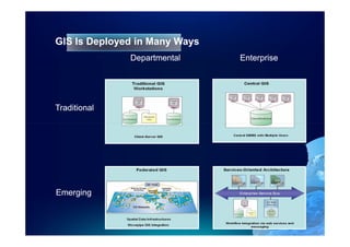GIS Is Deployed in Many Ways
              Departmental     Enterprise




Traditional




Emerging
 