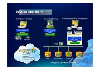 Desktop Operations

Stand alone Desktop                Connected Desktop              Centralized Desktop Management




                                                                         ICA                    RDP
  ArcGIS Desktop                    ArcGIS Desktop
                                      Direct Connect*
                                           SDE                           Citrix            Microsoft
   Personal ArcSDE                    DBMS Client                       Windows Terminal Server

                                                                           ArcGIS Desktop
File GDB      Map Cache                                                        Direct Connect*
                                                                                     SDE

                                                        ArcGIS                    DBMS Client
                                                        Server

       ArcGIS.com



           World Basemaps
           Map Cache
           Community Basemaps                           Geodatabase
                                      Files                           Imagery              Map Cache
           Web Maps and Services


                                                 Physical or Virtual Servers
 