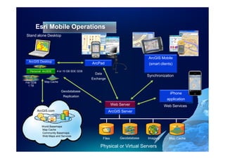 Esri Mobile Operations
Stand alone Desktop




                                                                                 ArcGIS Mobile
  ArcGIS Desktop
                                             ArcPad                              (smart clients)
                                                                                Protected Data Cache
   Personal ArcSDE      4 or 10 GB SDE GDB
                                               Data
                                                                                Synchronization
                                             Exchange
File GDB       Map Cache
   1 TB

                           Geodatabase
                                                                                                 iPhone
                            Replication
                                                                                              application
                                                              Web Server                    Web Services
           ArcGIS.com                                    ArcGIS Server


             World Basemaps
             Map Cache
             Community Basemaps
             Web Maps and Services
                                                      Files       Geodatabase    Imagery        Map Cache

                                                  Physical or Virtual Servers
 
