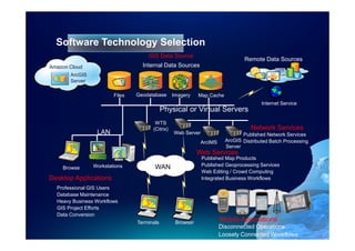 Software Technology Selection
                                    GIS Data Source
                                                                                Remote Data Sources
Amazon Cloud                      Internal Data Sources
       ArcGIS
       Server

                        Files   Geodatabase      Imagery    Map Cache
                                                                                       Internet Service
                                            Physical or Virtual Servers
                                       WTS
                                      (Citrix)                                    Network Services
                 LAN                             Web Server                    Published Network Services
                                                             ArcIMS     ArcGIS Distributed Batch Processing
                                                                        Server
                                                            Web Services
                                                              Published Map Products
                Workstations                                  Published Geoprocessing Services
    Browser                            WAN
                                                              Web Editing / Crowd Computing
Desktop Applications                                          Integrated Business Workflows
  Professional GIS Users
  Database Maintenance
  Heavy Business Workflows
  GIS Project Efforts
  Data Conversion
                                Terminals         Browser
                                                                      Mobile Applications
                                                                      Disconnected Operations
                                                                      Loosely Connected Workflows
 