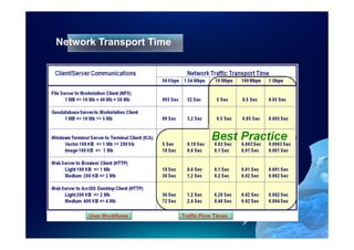 Network Transport Time
 