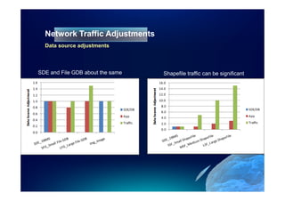Network Traffic Adjustments
  Data source adjustments



SDE and File GDB about the same   Shapefile traffic can be significant
 