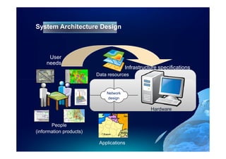System Architecture Design



      User
     needs
                                       Infrastructure specifications
                         Data resources


                             Network
                             design


                                                  Hardware


       People
(information products)

                          Applications
 