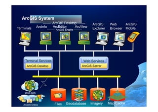 ArcGIS System
                   ------- ArcGIS Desktop -------                ArcGIS      Web        ArcGIS
Terminals      ArcInfo     ArcEditor    ArcView
                      --------- ArcGIS Engine ---------          Explorer    Browser    Mobile




     Terminal Services                                    Web Services
       ArcGIS Desktop                                     ArcGIS Server




     Web GIS



    ArcGIS Online            Files      Geodatabase            Imagery      Map Cache
 