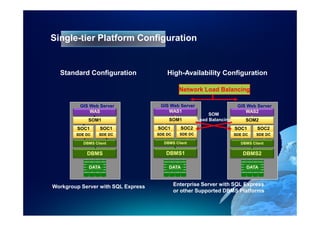 Single-tier Platform Configuration


  Standard Configuration                High-Availability Configuration

                                               Network Load Balancing

         GIS Web Server              GIS Web Server                       GIS Web Server
             WAS                        WAS1                                 WAS2
                                                             SOM
             SOM1                        SOM1           Load Balancing        SOM2
        SOC1      SOC1              SOC1       SOC2                      SOC1     SOC2
        SDE DC    SDE DC            SDE DC     SDE DC                    SDE DC   SDE DC

           DBMS Client                DBMS Client                          DBMS Client

            DBMS                       DBMS1                                DBMS2

             DATA                        DATA                                 DATA



Workgroup Server with SQL Express            Enterprise Server with SQL Express
                                             or other Supported DBMS Platforms
 