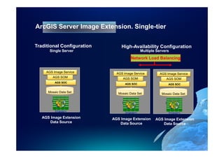 ArcGIS Server Image Extension. Single-tier

Traditional Configuration        High-Availability Configuration
       Single Server                         Multiple Servers
                                       Network Load Balancing


     AGS Image Service        AGS Image Service        AGS Image Service
        AGS SOM                  AGS SOM                   AGS SOM
          AGS SOC
                                   AGS SOC                   AGS SOC

      Mosaic Data Set          Mosaic Data Set           Mosaic Data Set




          Imagery                  Imagery                   Imagery
   AGS Image Extension      AGS Image Extension      AGS Image Extension
      Data Source              Data Source              Data Source
 