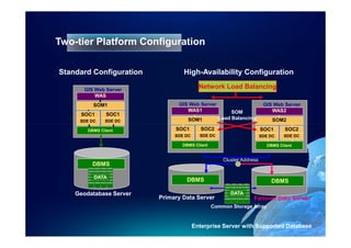 Two-tier Platform Configuration

Standard Configuration           High-Availability Configuration

      GIS Web Server
                                         Network Load Balancing
          WAS
          SOM1                 GIS Web Server                         GIS Web Server
                                  WAS1                 SOM               WAS2
     SOC1      SOC1
                                   SOM1           Load Balancing          SOM2
     SDE DC    SDE DC

        DBMS Client           SOC1        SOC2                       SOC1     SOC2
                              SDE DC     SDE DC                      SDE DC   SDE DC

                                 DBMS Client                           DBMS Client


                                                   Cluster Address
          DBMS

          DATA
                                  DBMS                                   DBMS

    Geodatabase Server                                DATA
                         Primary Data Server                    Failover Data Server
                                               Common Storage Array


                                       Enterprise Server with Supported Database
 