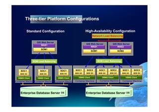 Three-tier Platform Configurations

          Standard Configuration                               High-Availability Configuration
                                                                      Network Load Balancing

                   GIS Web Server
                                                               GIS Web Server             GIS Web Server
                      WAS1
                                                                   WAS1                       WAS2
                       SOM1
                                                                      SOM1                      SOM2



                SOM Load Balancing                                           SOM Load Balancing



    SOC1              SOC1              SOC1          SOC1      SOC2          SOC1     SOC2        SOC1       SOC2
    SDE DC           SDE DC             SDE DC       SDE DC    SDE DC        SDE DC    SDE DC     SDE DC      SDE DC

  DBMS Client       DBMS Client       DBMS Client       DBMS Client             DBMS Client            DBMS Client

Container Machine Container Machine Container Machine Container Machine       Container Machine    Container Machine




    Enterprise Database Server           DS                    Enterprise Database Server              DS
 