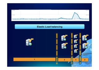 Elastic Load balancing




                 Elastic Load balancing




             1                            2   4   2
 