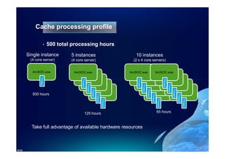 Cache processing profile

                    •   500 total processing hours
        Single instance          5 instances                                           10 instances
         (4 core server)         (4 core server)                                      (2 x 4 core servers)


          ArcSOC.exe              ArcSOC.exe                                        ArcSOC.exe                              ArcSOC.exe
                                     ArcSOC.exe                                       ArcSOC.exe                                      ArcSOC.exe
               Thread
               Thread




                                       Thread
                                       Thread




                                                                                        Thread
                                                                                        Thread




                                                                                                                                       Thread
                                                                                                                                       Thread
                                          ArcSOC.exe                                       ArcSOC.exe                                     ArcSOC.exe
                                                Thread




                                                                                                 Thread




                                                                                                                                                Thread
                                                   ArcSOC.exe                                       ArcSOC.exe                                     ArcSOC.exe
                                                         Thread




                                                                                                          Thread




                                                                                                                                                         Thread
                                                            ArcSOC.exe                                       ArcSOC.exe                                     ArcSOC.exe
          500 hours
                                                                  Thread




                                                                                                                   Thread




                                                                                                                                                                  Thread
                                                                           Thread




                                                                                                                             Thread




                                                                                                                                                                           Thread
                                            125 hours                                                                       65 hours



          Take full advantage of available hardware resources



J8338
 