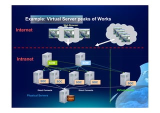 Example: Virtual Server peaks of Works
                                     Web Browser

Internet




Intranet
                        SOM                           SOM




               SOC             SOC            SOC               SOC           SOC

             Direct Connects                       Direct Connects    Virtual Server

     Physical Servers
                                       DBMS
 