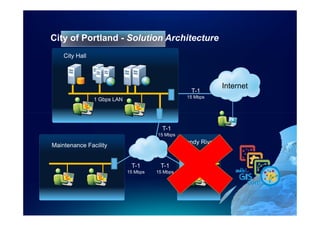 City of Portland - Solution Architecture
    City Hall




                                                               Internet
                                                    T-1
                                                  15 Mbps
                1 Gbps LAN




                                         T-1
                                       15 Mbps
                                                 Sandy River
Maintenance Facility


                              T-1       T-1
                             15 Mbps   15 Mbps
 