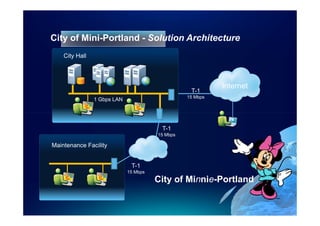 City of Mini-Portland - Solution Architecture
    City Hall




                                                           Internet
                                                  T-1
                                                 15 Mbps
                1 Gbps LAN




                                        T-1
                                       15 Mbps

Maintenance Facility


                              T-1
                             15 Mbps
                                       City of Minnie-Portland
 