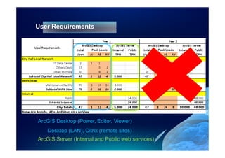 User Requirements




ArcGIS Desktop (Power, Editor, Viewer)
   Desktop (LAN), Citrix (remote sites)
ArcGIS Server (Internal and Public web services)
 