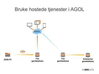 Bruke hostede tjenester i AGOL 
AGOL 
SOSI Fil File 
File 
geodatabase 
geodatabase 
Enterprise 
geodatabase 
 