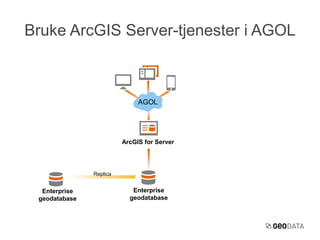 Bruke ArcGIS Server-tjenester i AGOL 
AGOL 
ArcGIS for Server 
Enterprise 
geodatabase 
Enterprise 
geodatabase 
Replica 
