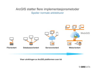 ArcGIS støtter flere implementasjonsmetoder 
Speiler normale arkitekturer 
Filorientert Databaseorientert Serverorientert Weborientert 
Viser utviklingen av ArcGIS plattformen over tid 
 