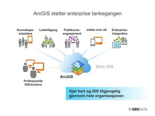 ArcGIS støtter enterprise tankegangen 
ArcGIS 
Gjør kart og GIS tilgjengelig 
gjennom hele organisasjonen 
Kunnskaps- Ledertilgang 
arbeidere 
Profesjonelle 
GIS-brukere 
Enterprise-integration 
Publikums- Jobbe over alt 
engasjement 
 