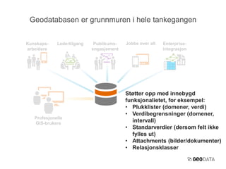 Geodatabasen er grunnmuren i hele tankegangen 
Støtter opp med innebygd 
funksjonalietet, for eksempel: 
• Plukklister (domener, verdi) 
• Verdibegrensninger (domener, 
intervall) 
• Standarverdier (dersom felt ikke 
fylles ut) 
• Attachments (bilder/dokumenter) 
• Relasjonsklasser 
Kunskaps- Ledertilgang 
arbeidere 
Profesjonelle 
GIS-brukere 
Enterprise-integrasjon 
Publikums- Jobbe over alt 
engasjement 
 