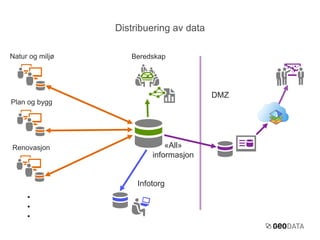 Natur og miljø 
• 
• 
• 
DMZ 
Infotorg 
Plan og bygg 
Renovasjon 
Distribuering av data 
Beredskap 
«All» 
informasjon 
 