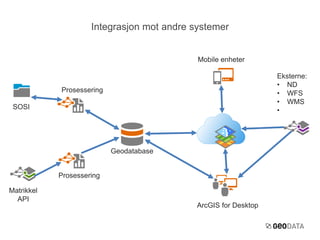 Integrasjon mot andre systemer 
SOSI 
Matrikkel 
API 
Eksterne: 
• ND 
• WFS 
• WMS 
• 
Mobile enheter 
ArcGIS for Desktop 
Prosessering 
Prosessering 
Geodatabase 
 