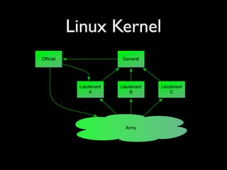 Linux Kernel
General
Lieutenant
A
Lieutenant
B
Lieutenant
C
Ofﬁcial
Army
 