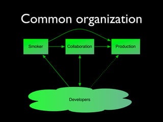 Common organization
Developers
Smoker Collaboration Production
 
