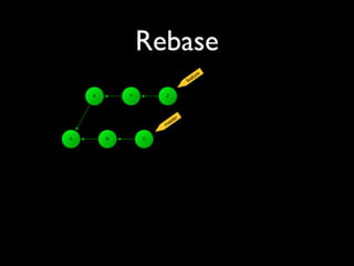 Rebase
feature
master
A B C
X Y Z
 