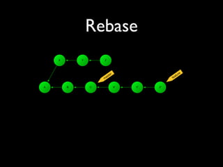 Rebase
master
A B C
X Y Z
X' Y' Z'
feature
 