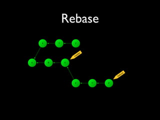 Rebase
master
A B C
X Y Z
X' Y' Z'
feature
 