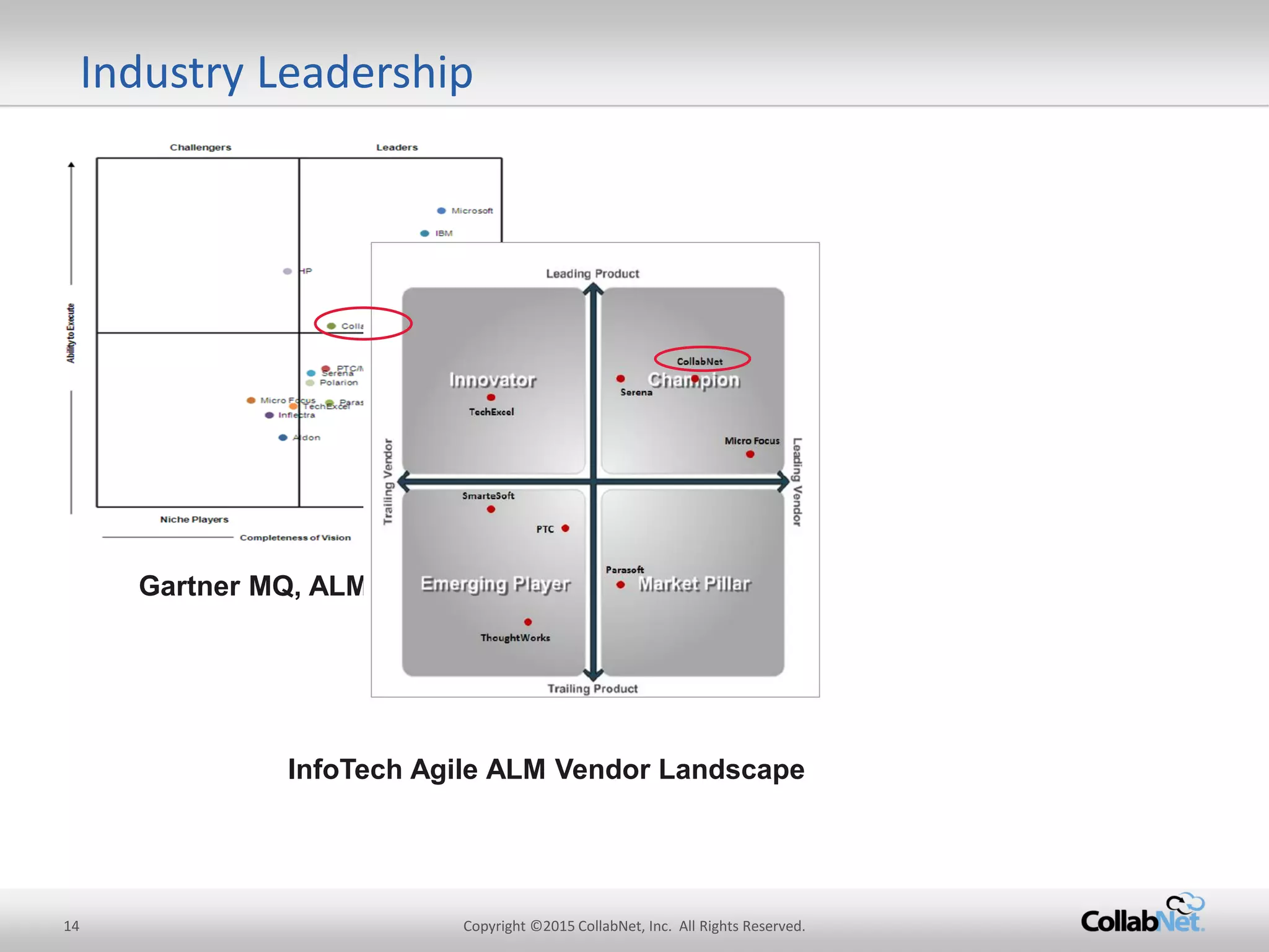 14 Copyright ©2015 CollabNet, Inc. All Rights Reserved.
Industry Leadership
Gartner MQ, ALM
InfoTech Agile ALM Vendor Landscape
 