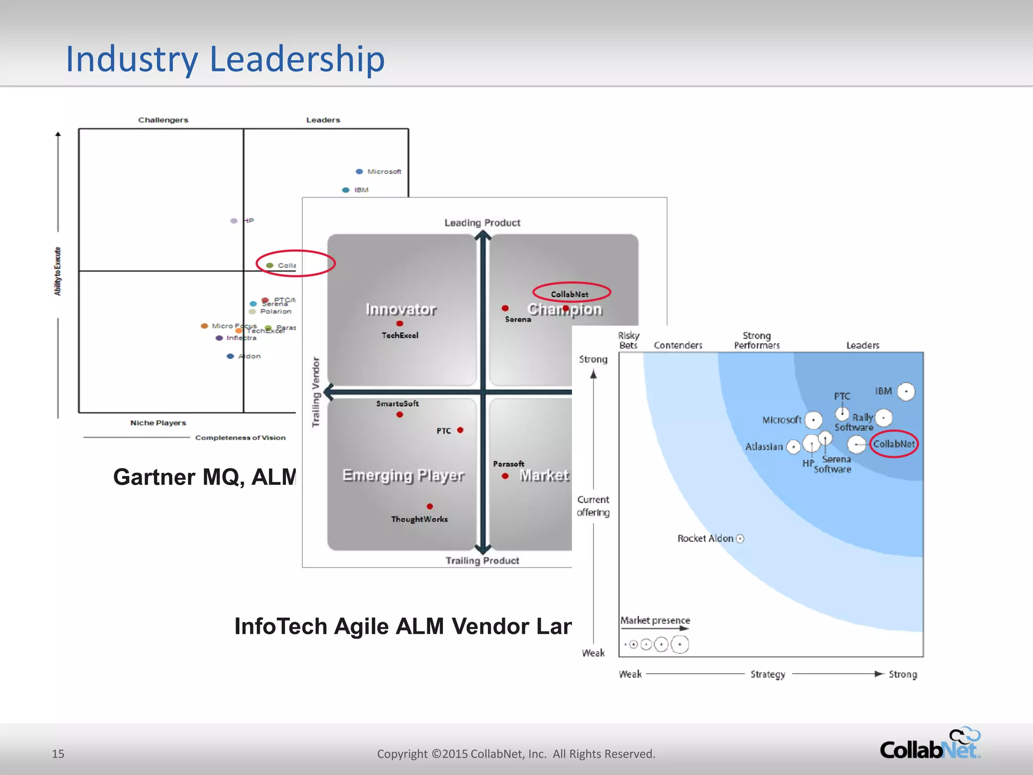 15 Copyright ©2015 CollabNet, Inc. All Rights Reserved.
Industry Leadership
Gartner MQ, ALM
InfoTech Agile ALM Vendor Landscape
 