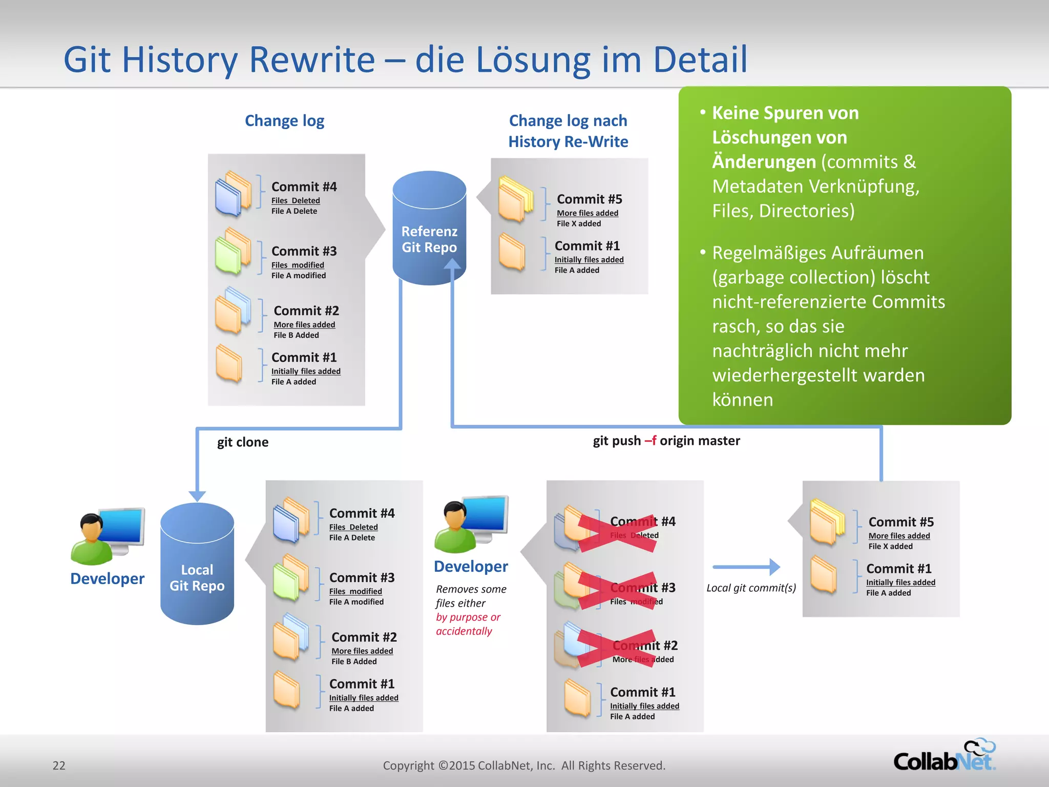 22 Copyright ©2015 CollabNet, Inc. All Rights Reserved.
Git History Rewrite – die Lösung im Detail
Commit #1
Initially files added
File A added
Commit #2
More files added
File B Added
Commit #3
Files modified
File A modified
Commit #4
Files Deleted
File A Delete
Change log Change log nach
History Re-Write
Commit #1
Initially files added
File A added
Commit #5
More files added
File X added
Commit #1
Initially files added
File A added
Commit #2
More files added
File B Added
Commit #3
Files modified
File A modified
Commit #4
Files Deleted
File A Delete
Local git commit(s)
• Keine Spuren von
Löschungen von
Änderungen (commits &
Metadaten Verknüpfung,
Files, Directories)
• Regelmäßiges Aufräumen
(garbage collection) löscht
nicht-referenzierte Commits
rasch, so das sie
nachträglich nicht mehr
wiederhergestellt warden
können
Local
Git Repo
git clone
Developer
Commit #1
Initially files added
File A added
Commit #2
More files added
Commit #3
Files modified
Commit #4
Files Deleted
Developer
Removes some
files either
by purpose or
accidentally
Referenz
Git Repo
git push –f origin master
Commit #1
Initially files added
File A added
Commit #5
More files added
File X added
 
