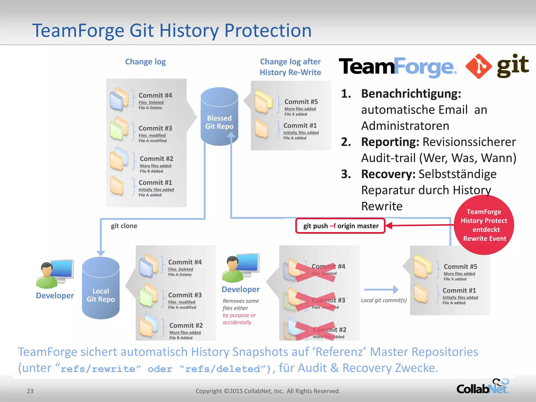 23 Copyright ©2015 CollabNet, Inc. All Rights Reserved.
TeamForge Git History Protection
Commit #1
Initially files added
File A added
Commit #2
More files added
File B Added
Commit #3
Files modified
File A modified
Commit #4
Files Deleted
File A Delete
Change log Change log after
History Re-Write
Commit #1
Initially files added
File A added
Commit #5
More files added
File X added
Commit #1
Initially files added
File A added
Commit #2
More files added
File B Added
Commit #3
Files modified
File A modified
Commit #4
Files Deleted
File A Delete
Local git commit(s)
Local
Git Repo
git clone
Developer
Commit #1
Initially files added
File A added
Commit #2
More files added
Commit #3
Files modified
Commit #4
Files Deleted
Developer
Removes some
files either
by purpose or
accidentally
Blessed
Git Repo
git push –f origin master
Commit #1
Initially files added
File A added
Commit #5
More files added
File X added
TeamForge
History Protect
entdeckt
Rewrite Event
git push –f origin master
1. Benachrichtigung:
automatische Email an
Administratoren
2. Reporting: Revisionssicherer
Audit-trail (Wer, Was, Wann)
3. Recovery: Selbstständige
Reparatur durch History
Rewrite
TeamForge sichert automatisch History Snapshots auf ‘Referenz’ Master Repositories
(unter “refs/rewrite” oder “refs/deleted”), für Audit & Recovery Zwecke.
 
