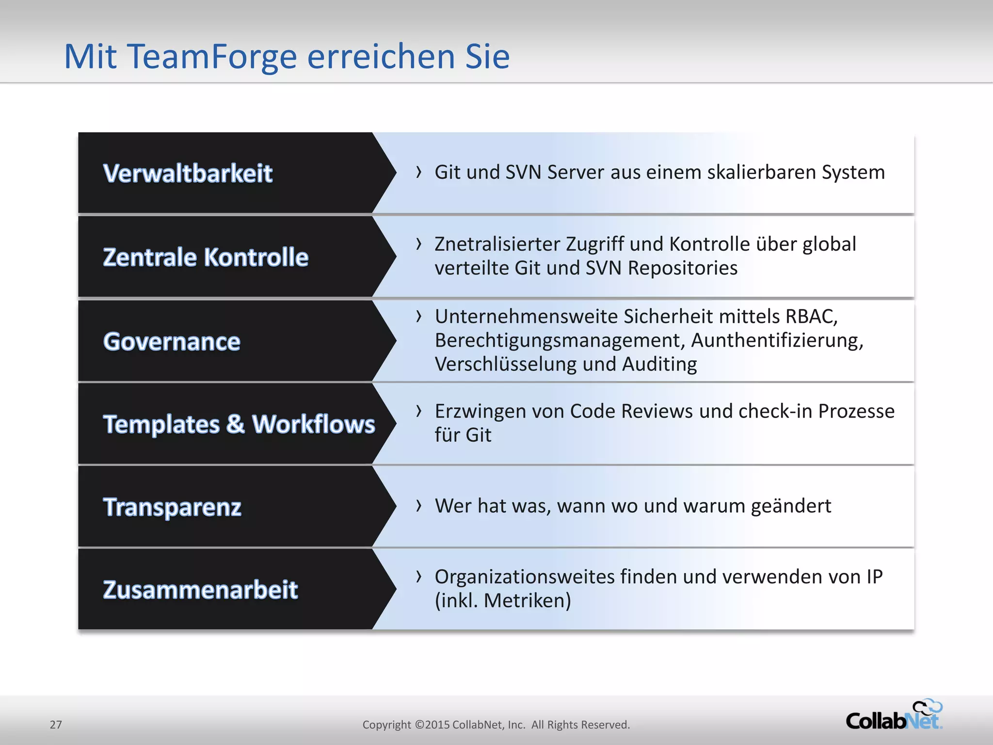 27 Copyright ©2015 CollabNet, Inc. All Rights Reserved.
› Git und SVN Server aus einem skalierbaren System
› Znetralisierter Zugriff und Kontrolle über global
verteilte Git und SVN Repositories
› Unternehmensweite Sicherheit mittels RBAC,
Berechtigungsmanagement, Aunthentifizierung,
Verschlüsselung und Auditing
› Erzwingen von Code Reviews und check-in Prozesse
für Git
› Wer hat was, wann wo und warum geändert
Mit TeamForge erreichen Sie
› Organizationsweites finden und verwenden von IP
(inkl. Metriken)
 
