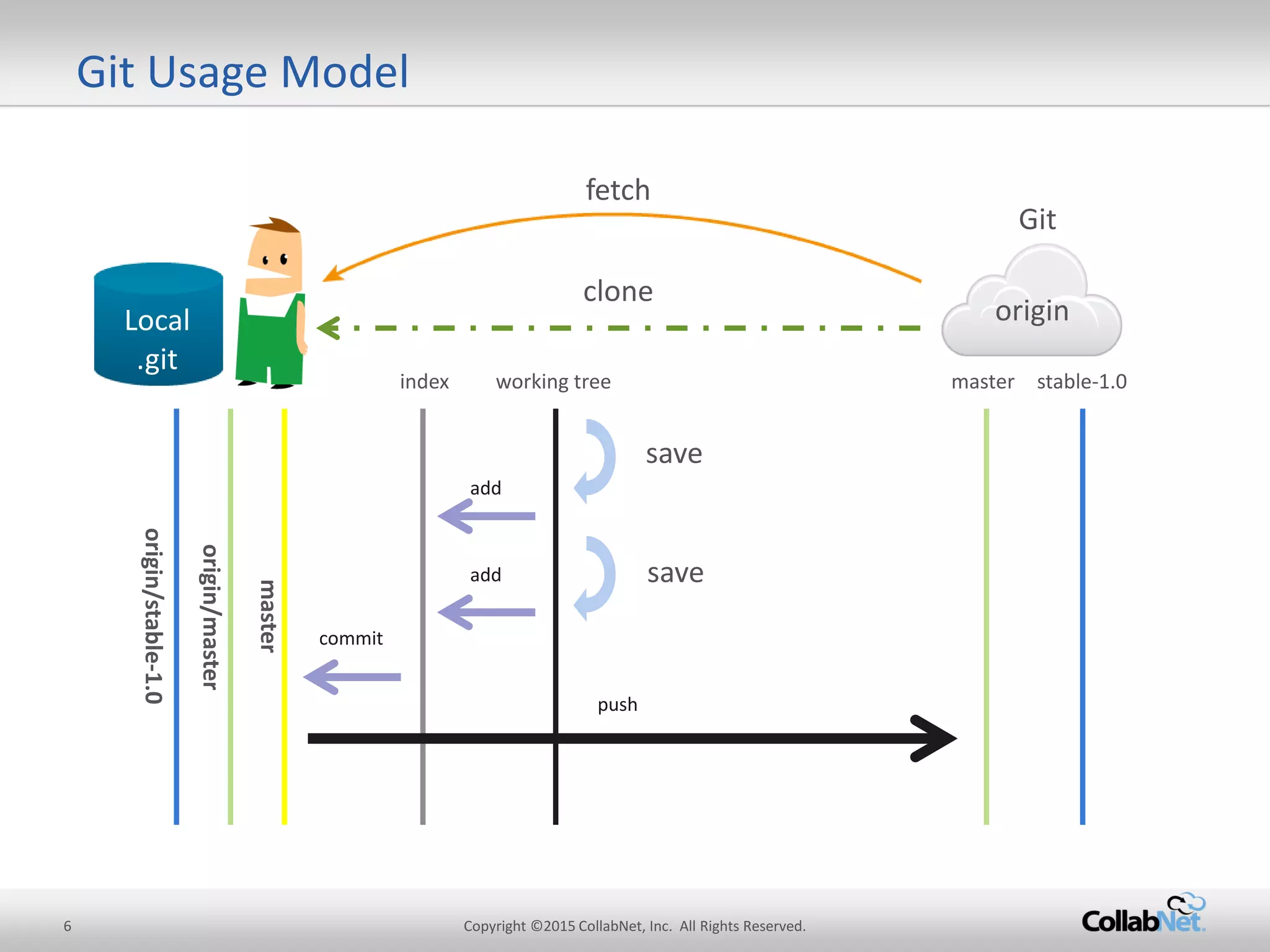6 Copyright ©2015 CollabNet, Inc. All Rights Reserved.
Git Usage Model
add
commit
push
origin/stable-1.0
origin/master
master
add
fetch
clone
Git
origin
master stable-1.0index working tree
save
save
Local
.git
 