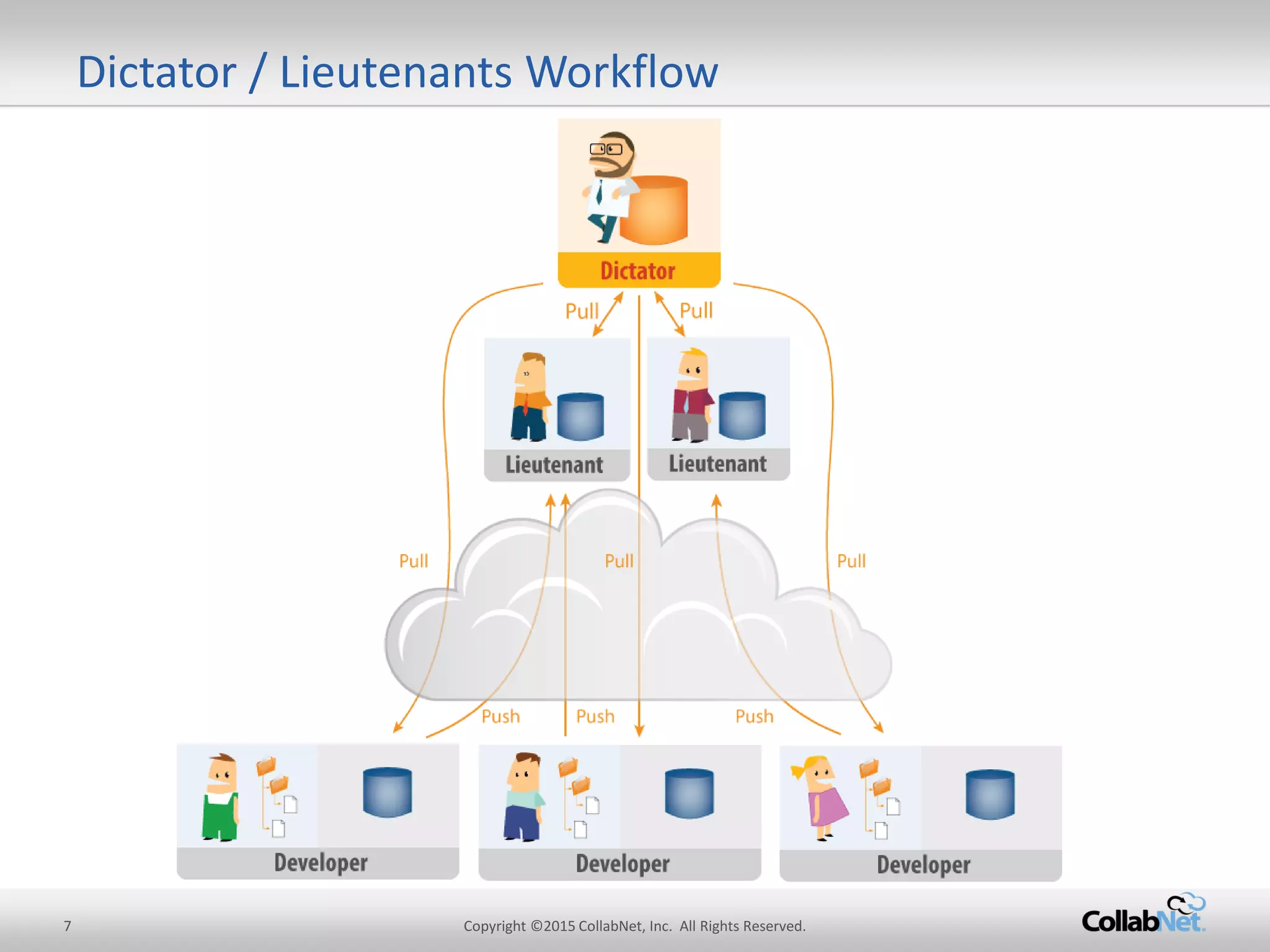 7 Copyright ©2015 CollabNet, Inc. All Rights Reserved.
Dictator / Lieutenants Workflow
 