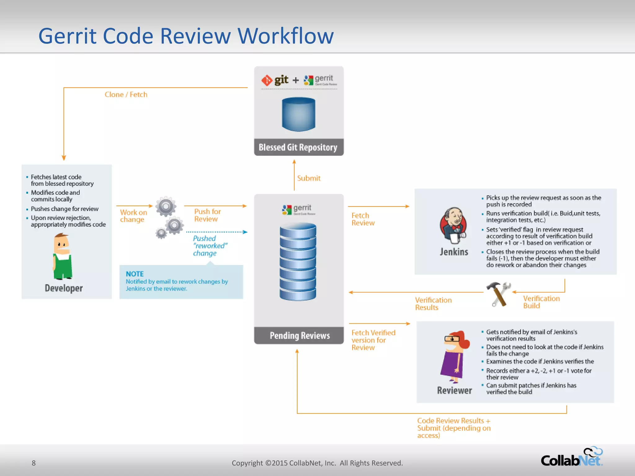 8 Copyright ©2015 CollabNet, Inc. All Rights Reserved.
Gerrit Code Review Workflow
 